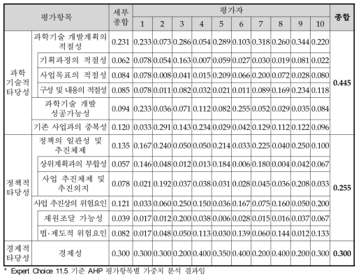 AHP 평가항목별 가중치