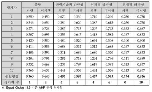 지하 라이프라인 연구개발사업 예비타당성조사 AHP 평가결과