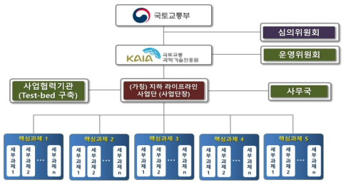 동 사업의 추진 체계