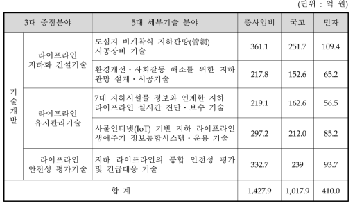 주요 사업 내용 및 예산