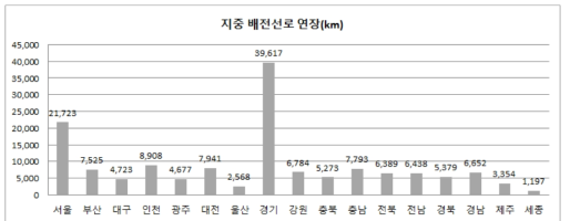 2016년 지역별 지중 배전선로 연장 현황 출처 : 한국전력통계(2017)