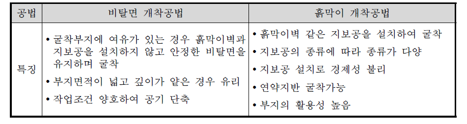 비탈면 개착공법과 흙막이 개착공법의 특징