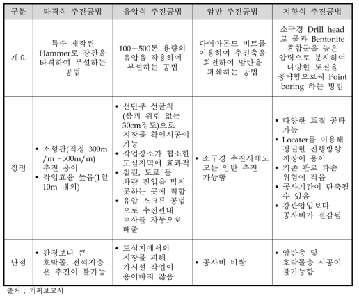 비개착 시공 공법 분류