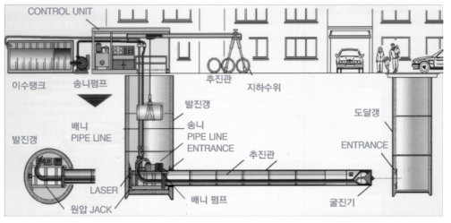 이수가압식 세미쉴드 공법 개요도 출처 : 삼보굴착 홈페이지