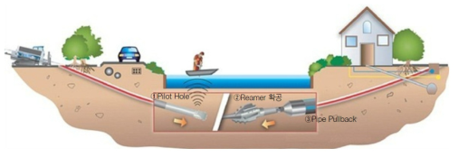 수평지향성 압입공법(HDD) 모식도 출처 : 정기문 외(2014)
