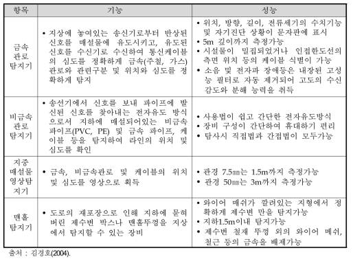 지하시설물 탐사장비 유형별 기능 및 특징