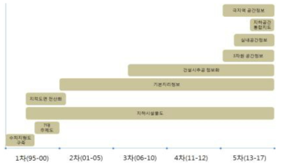 국가공간정보 구축 현황 출처 : 국토교통부(2016)