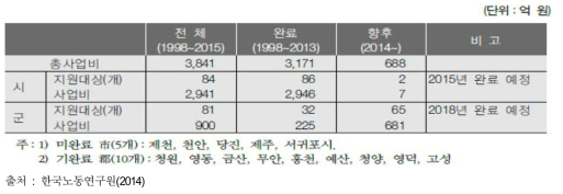 상·하수도 전산화 추진 현황