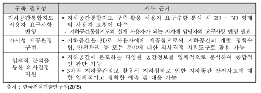 3차원 지하공간통합지도 구축 필요성