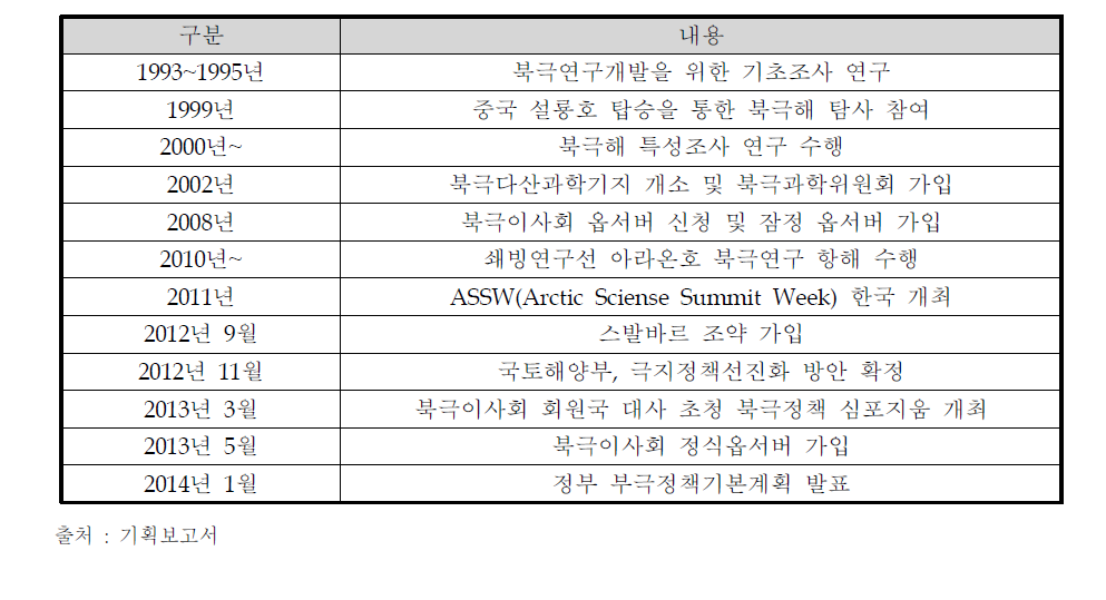 국내 북극연구 연혁