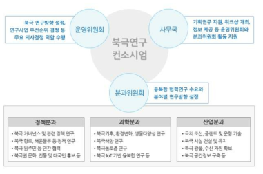 북극이사회 구조 출처 : 한국극지연구진흥회 (http://www.kosap.or.kr/)