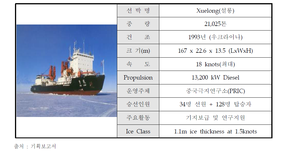 중국 Xuelong 제원