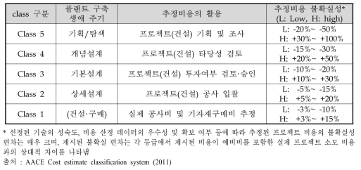 (비용추정 사례) 화학 플랜트 건설에서의 비용추정 등급 매트릭스