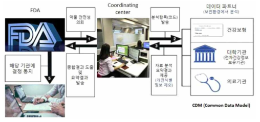 CDM 활용사례 : 미국 FDA 센티넬 이니셔티브 프로젝트 출처 : 산업플랫폼개발사업 기획보고서, 산업통상자원 전략기획단