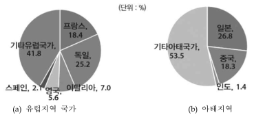 세계보완대체의학 시장의 국가별 비중(2012년 기준) * Alternative Medicine: A global outlook(GIA, 2012) 출처 : 2016년 한의정책 제4권 제1호, 한의학연구원