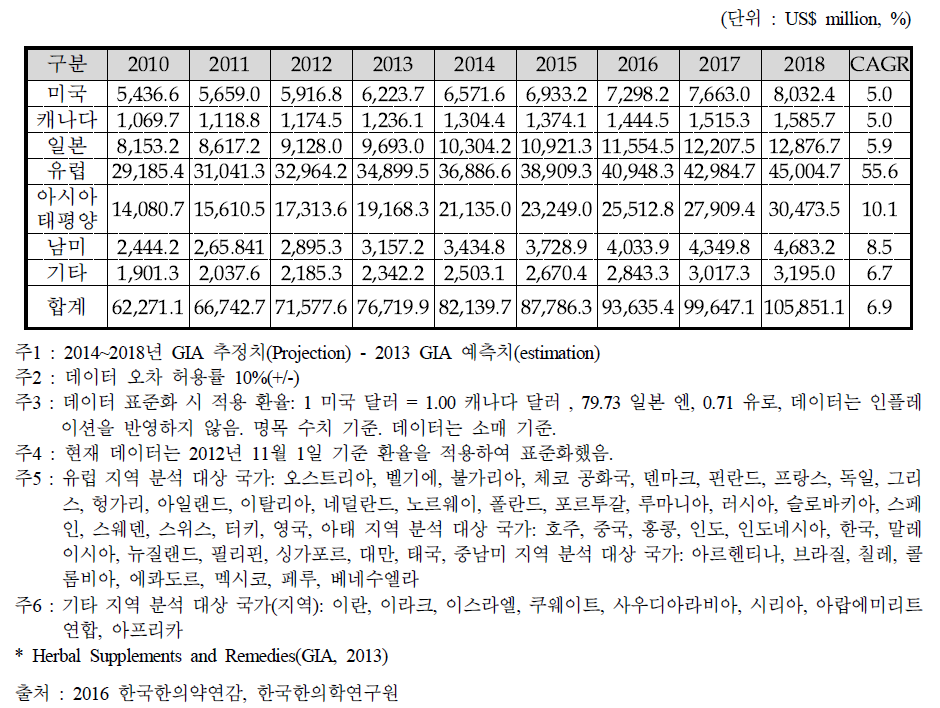 국가/지역별 Herbal Supplements 및 Remedies 시장 현황