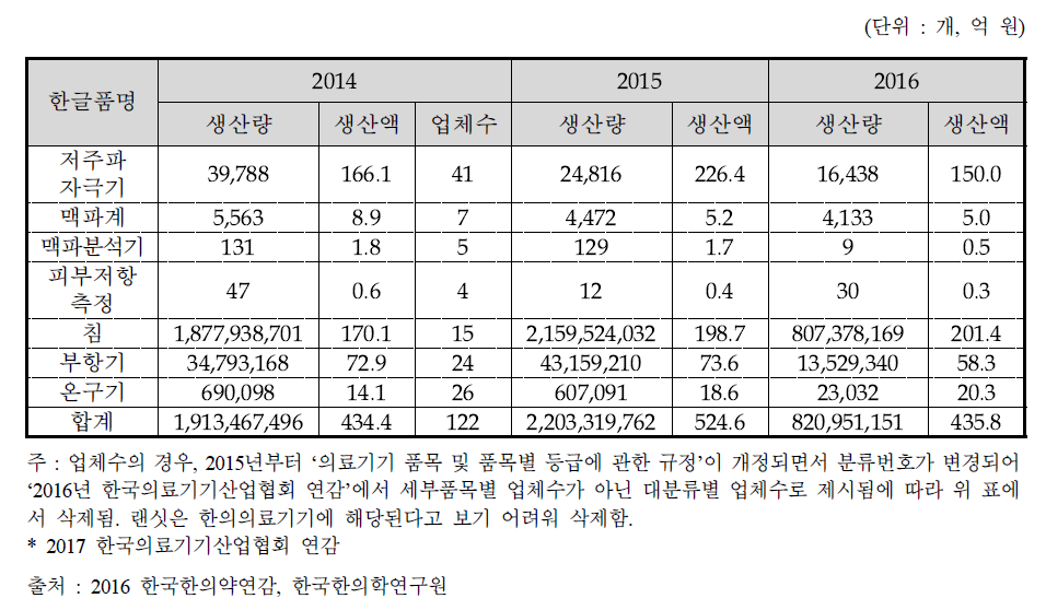 한의의료기기 주요 품목별 생산 현황