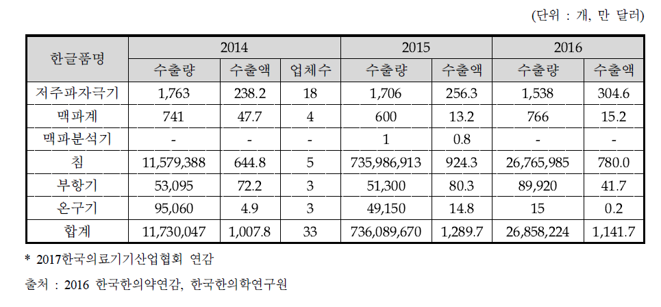 한의의료기기 주요 품목별 수출 현황