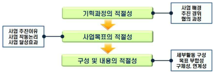 과학기술 개발계획의 적절성 평가항목별 의미