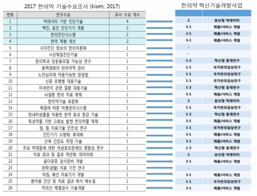 「2017년 한의약 기술수요조사」결과와 한의약혁신기술개발사업 비교 출처 : 주관부처 소명자료