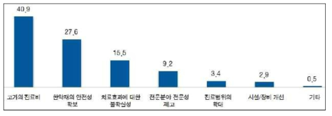 한방의료 개선 사항에 대한 요구 출처 : 한방의료이용 및 한약소비 실태조사 보고서, 한국보건산업진흥원, 2014