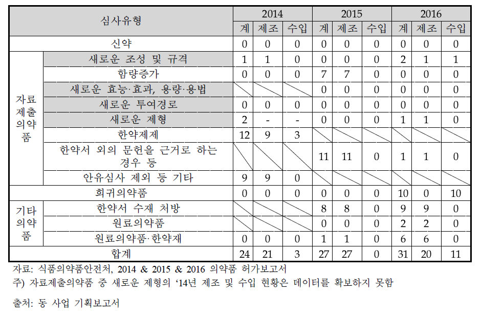 한약(생약)제제 심사유형별 허가현황