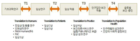 임상/중개 연구 스펙트럼(NIH CTSA) 출처: Harvard Catalyst Pathfinde