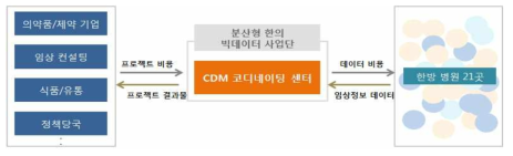 CDM 코디네이팅센터의 역할 개념도 출처 : 동 사업 기획보고서