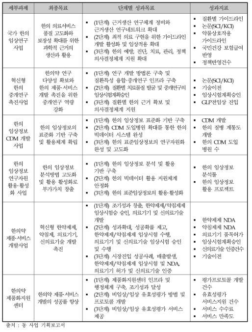 세부과제별 목표 및 지표