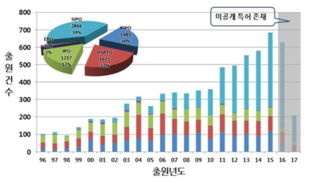 전체 연도별 특허동향