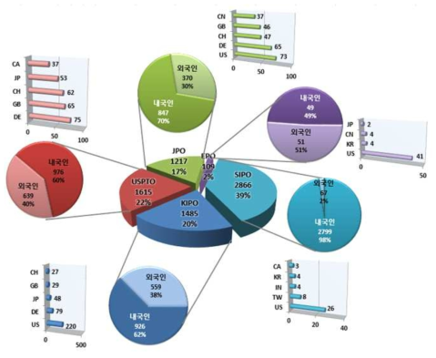 주요 출원국의 내·외국인 특허출원 현황(1996～2015)