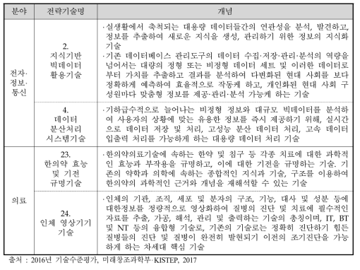 동 사업 유관 국가전략기술 목록