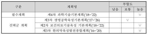 상위계획과의 부합성 조사 결과