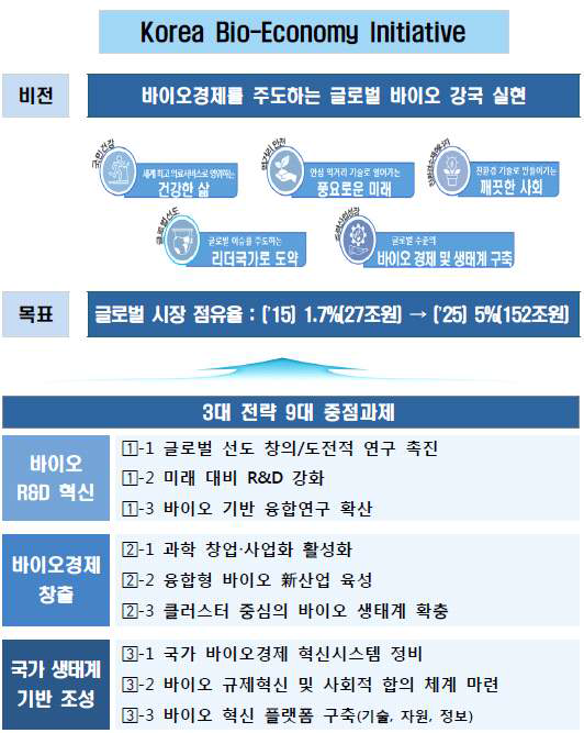 ｢제3차 생명공학육성기본계획｣ 비전 및 추진전략 출처 : 제3차 생명공학육성기본계획, 국가과학기술심의회, 2018.2.23