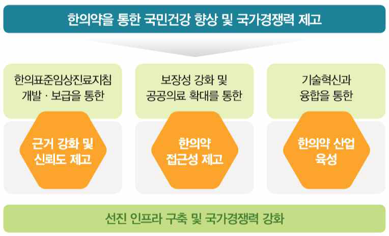 ｢제3차 한의약육성발전종합계획｣의 비전 및 목표 출처 : 제3차 한의약육성발전종합계획, 복지부 외, 2016.6