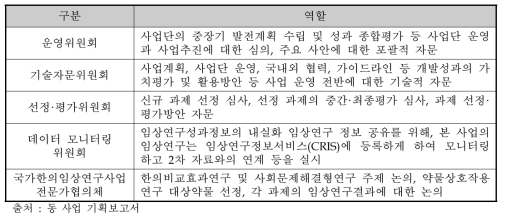 국가 한의 임상연구 사업단 추진주체별 역할분담