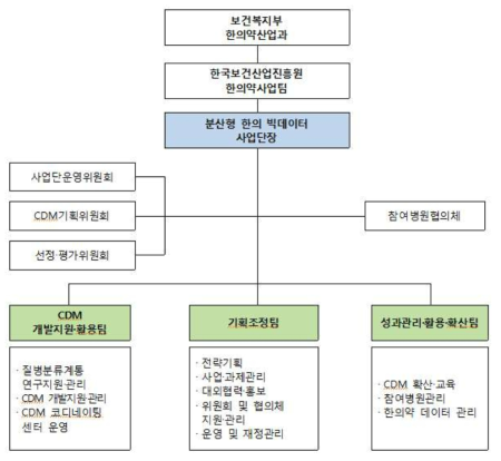 분산형 한의 빅데이터 사업단 조직도 출처 : 동 사업 기획보고서