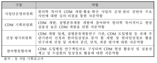 분산형 한의 빅데이터 사업단 추진주체별 역할분담