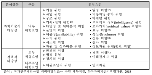 연구개발부문 예비타당성조사 분석항목별 위험요인의 구분