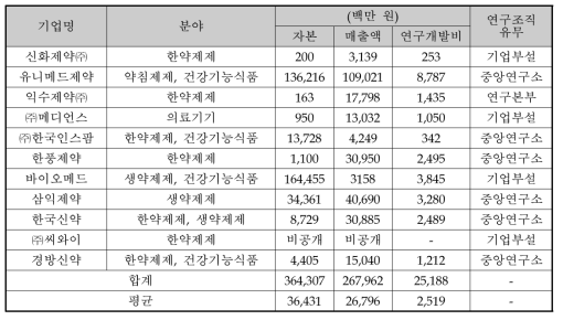 동 사업에 대한 참여의향 제출 기업(11개)의 매출액 및 연구개발비 현황