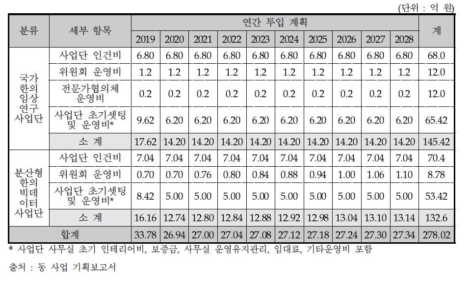 동 사업의 사업단 운영비 계획