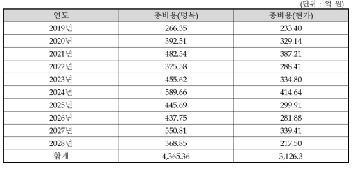 동 사업의 총비용 흐름