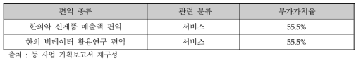 기획보고서에서 적용한 부가가치율