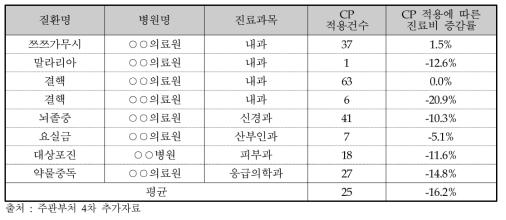 양방 CP 적용에 따른 진료비 증감률(비수술치료 질환)