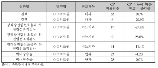 질환별 양방 CP 적용에 따른 진료비 증감률(예시)