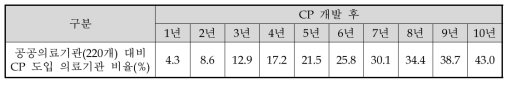 연도별 CP 도입 의료기관 비율 증가 추이