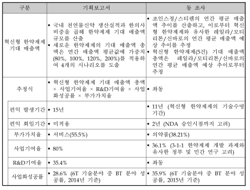 ‘한약제제 신제품 매출액 창출’ 편익 추정 방향