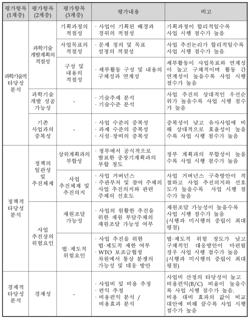 동 사업의 AHP 평가항목