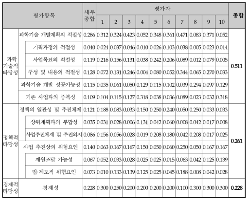 동 사업의 AHP 평가항목별 가중치