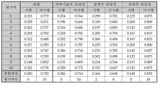 동 사업에 대한 AHP 평가결과